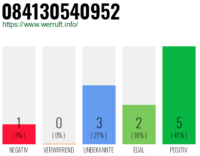 Rufnummer 084130540952 Telefonnummer 084130540952