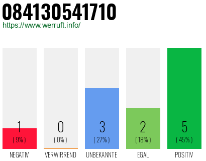 Rufnummer 084130541710 Telefonnummer 084130541710