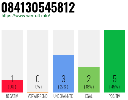 Rufnummer 084130545812 Telefonnummer 084130545812