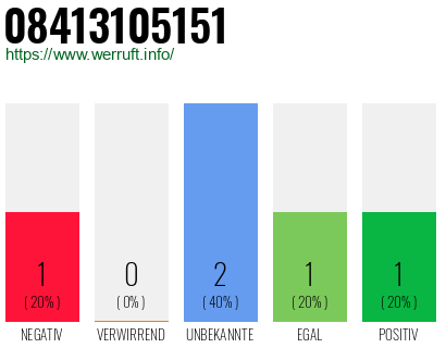 Telefonnummer 08413105151