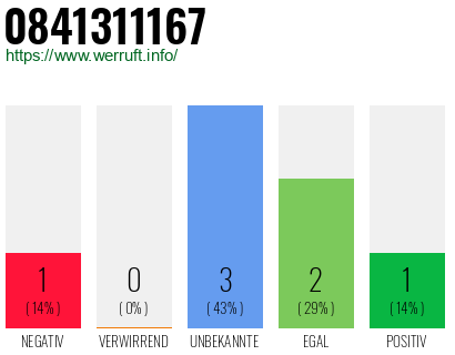 Rufnummer 0841311167 Telefonnummer 0841311167