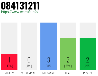 Rufnummer 084131211 Telefonnummer 084131211