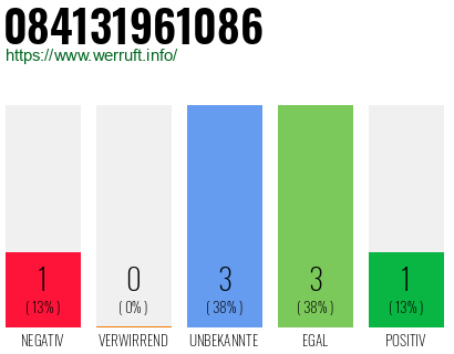 Rufnummer 084131961086 Telefonnummer 084131961086