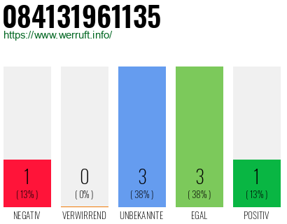 Rufnummer 084131961135 Telefonnummer 084131961135