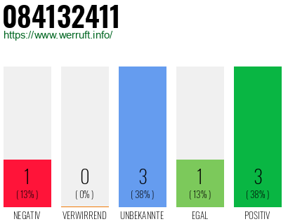 Rufnummer 084132411 Telefonnummer 084132411