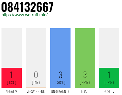 Rufnummer 084132667 Telefonnummer 084132667