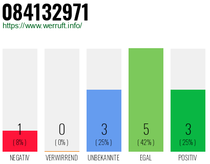 Rufnummer 084132971 Telefonnummer 084132971