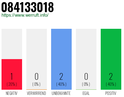 Rufnummer 084133018 Telefonnummer 084133018