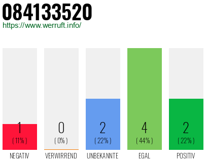 Rufnummer 084133520 Telefonnummer 084133520