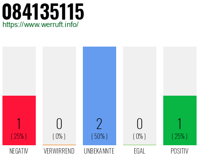 Rufnummer 084135115 Telefonnummer 084135115