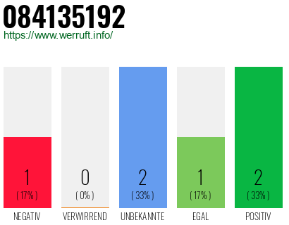 Rufnummer 084135192 Telefonnummer 084135192
