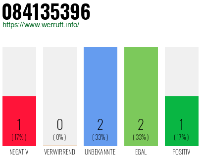 Rufnummer 084135396 Telefonnummer 084135396