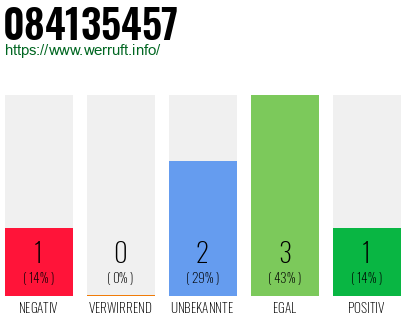 Rufnummer 084135457 Telefonnummer 084135457