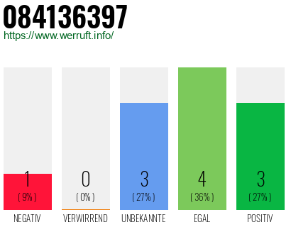 Rufnummer 084136397 Telefonnummer 084136397