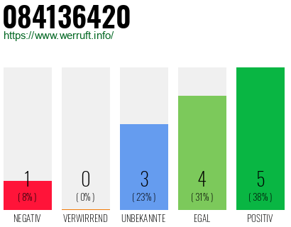 Rufnummer 084136420 Telefonnummer 084136420