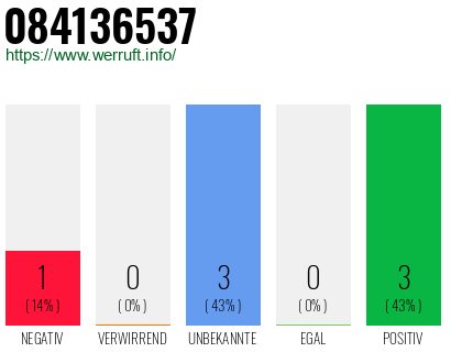 Rufnummer 084136537 Telefonnummer 084136537