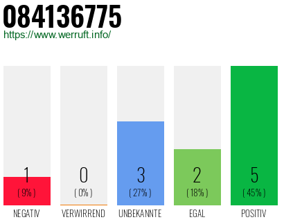 Rufnummer 084136775 Telefonnummer 084136775