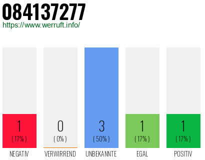 Rufnummer 084137277 Telefonnummer 084137277