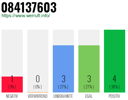 Rufnummer 084137603 Telefonnummer 084137603