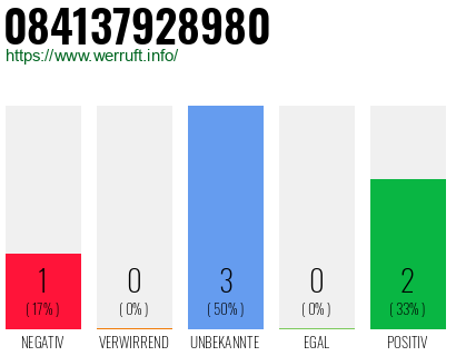 Rufnummer 084137928980 Telefonnummer 084137928980