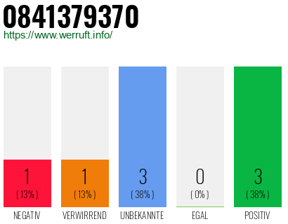 Rufnummer 0841379370 Telefonnummer 0841379370