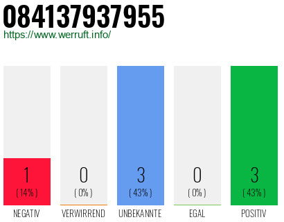 Rufnummer 084137937955 Telefonnummer 084137937955