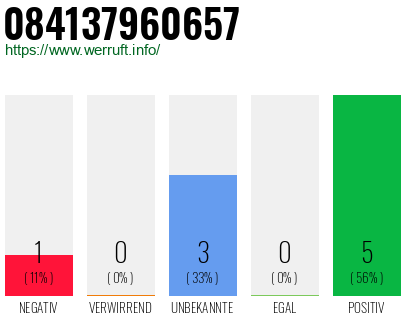 Rufnummer 084137960657 Telefonnummer 084137960657