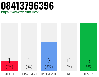 Rufnummer 08413796396 Telefonnummer 08413796396