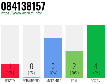 Rufnummer 084138157 Telefonnummer 084138157