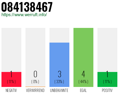 Rufnummer 084138467 Telefonnummer 084138467