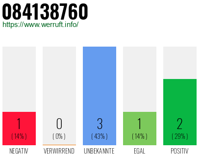 Rufnummer 084138760 Telefonnummer 084138760