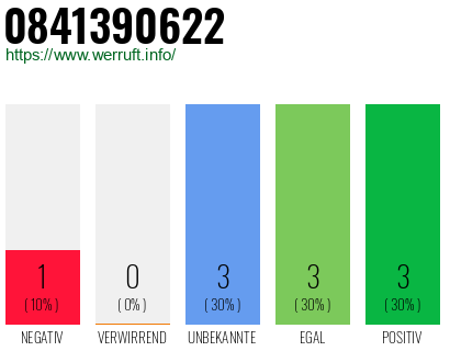 Rufnummer 0841390622 Telefonnummer 0841390622