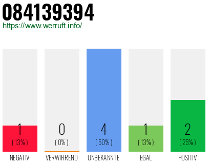Rufnummer 084139394 Telefonnummer 084139394