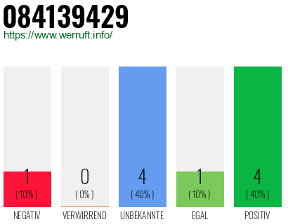 Rufnummer 084139429 Telefonnummer 084139429