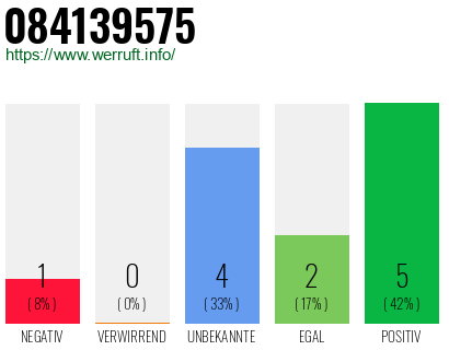 Rufnummer 084139575 Telefonnummer 084139575