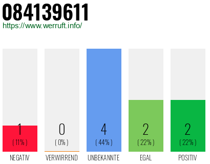 Rufnummer 084139611 Telefonnummer 084139611