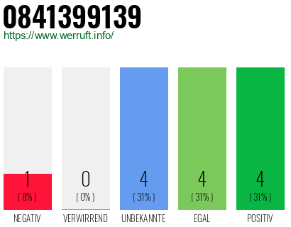 Rufnummer 0841399139 Telefonnummer 0841399139