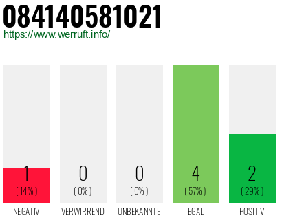 Rufnummer 084140581021 Telefonnummer 084140581021