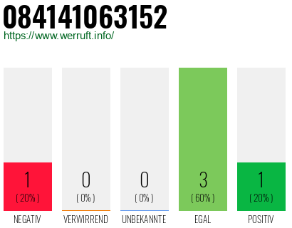 Rufnummer 084141063152 Telefonnummer 084141063152