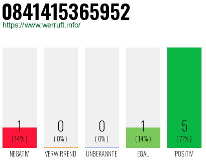 Rufnummer 0841415365952 Telefonnummer 0841415365952