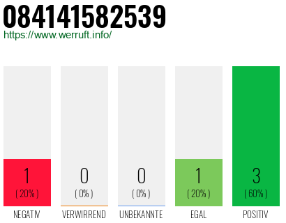Rufnummer 084141582539 Telefonnummer 084141582539