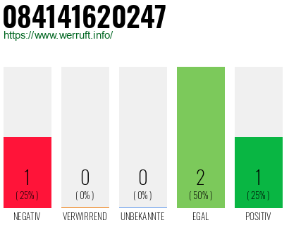 Rufnummer 084141620247 Telefonnummer 084141620247