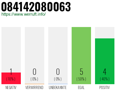 Rufnummer 084142080063 Telefonnummer 084142080063