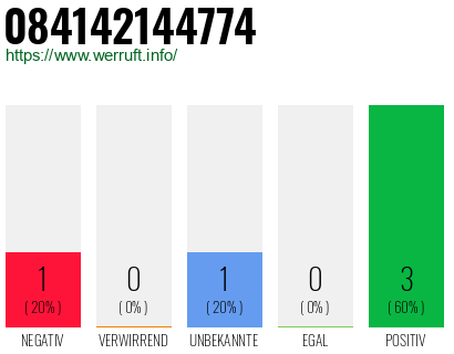 Rufnummer 084142144774 Telefonnummer 084142144774
