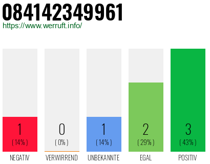 Rufnummer 084142349961 Telefonnummer 084142349961
