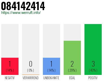 Rufnummer 084142414 Telefonnummer 084142414