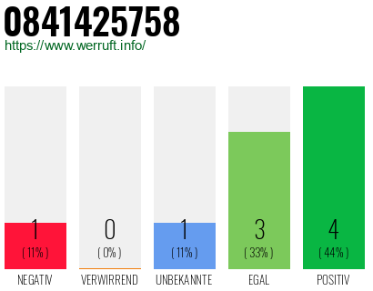 Rufnummer 0841425758 Telefonnummer 0841425758