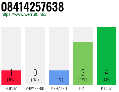 Rufnummer 08414257638 Telefonnummer 08414257638