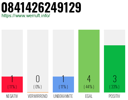 Rufnummer 0841426249129 Telefonnummer 0841426249129