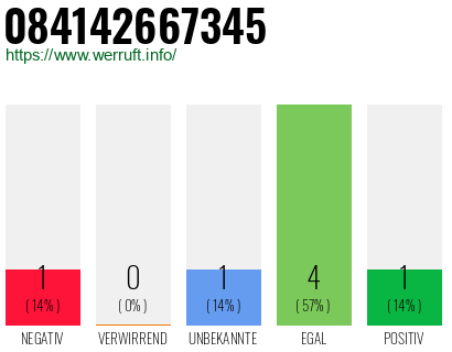 Rufnummer 084142667345 Telefonnummer 084142667345